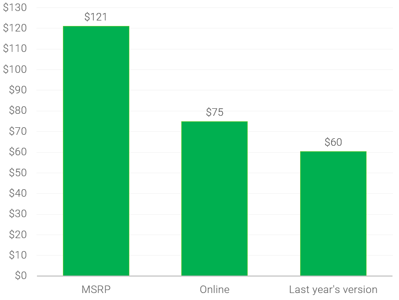 average sneaker price