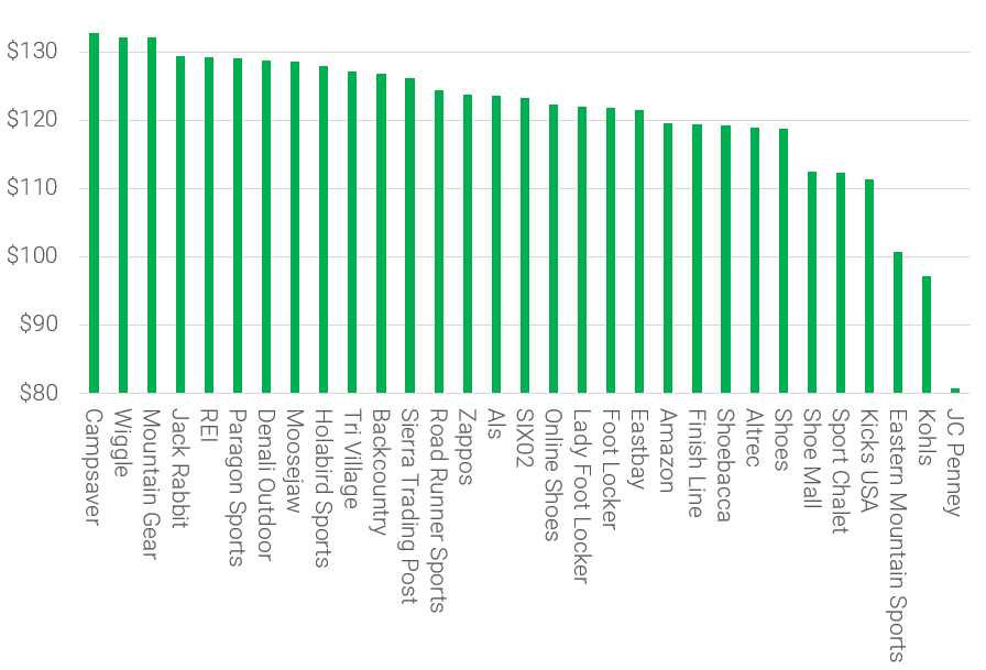 average running shoe price