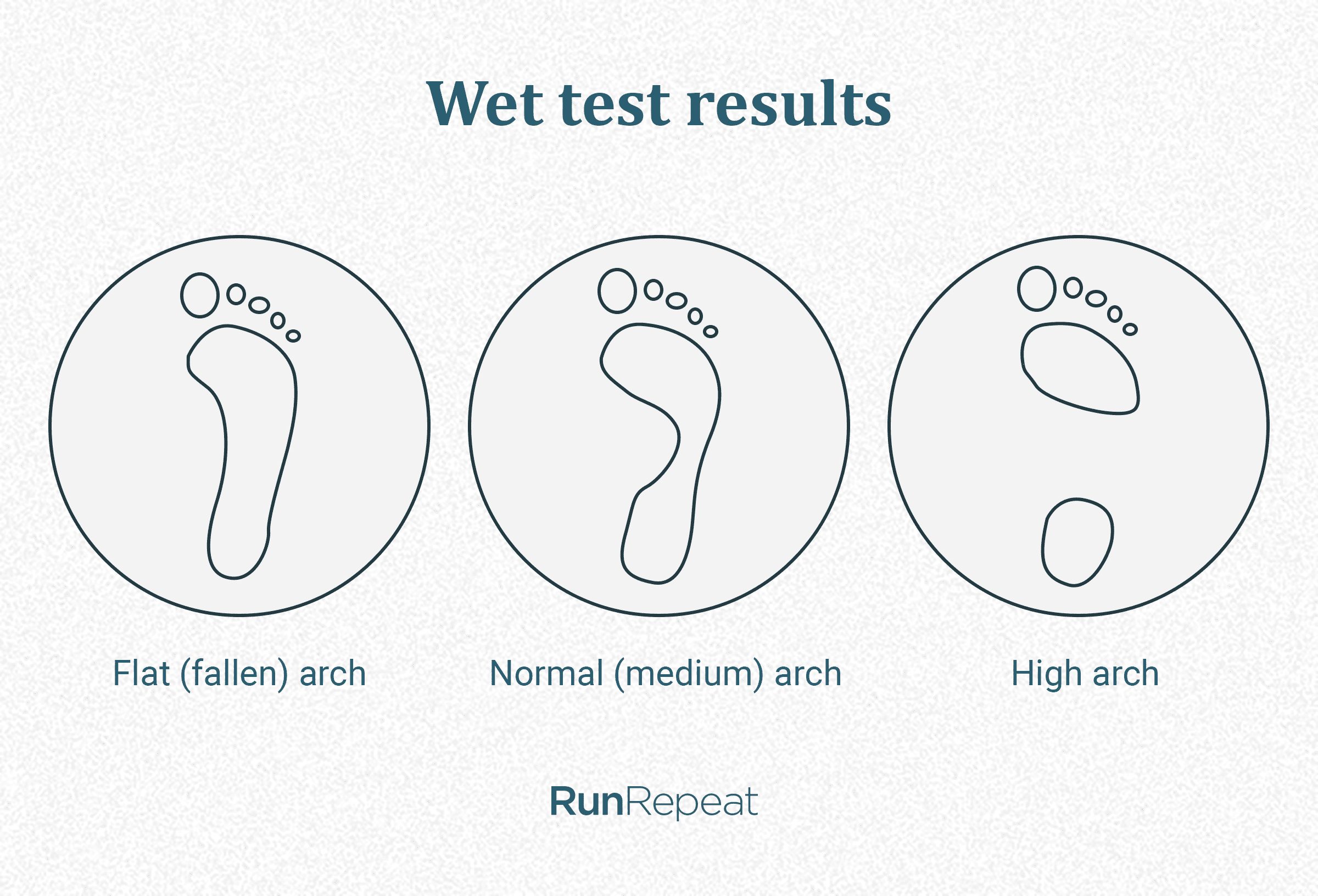 determine-flat-feet-wet-test-results.png