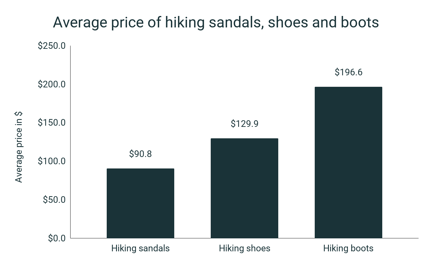 precios medios del calzado de senderismo sandalias y botas