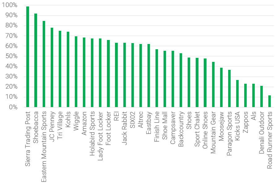 183,911 running shoe prices analyzed - RunRepeat.com